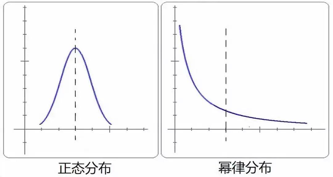 【知】绩效分布你用对了吗？