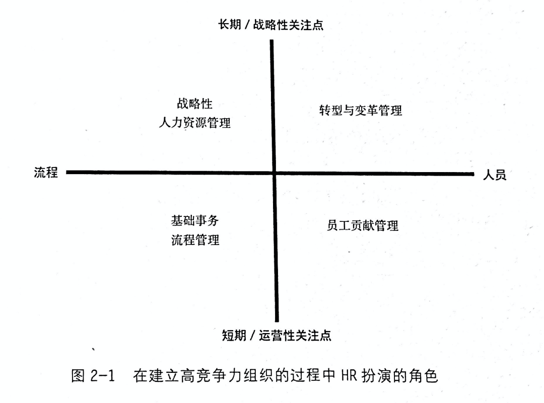 戴维·尤里奇《HR人力资源转型》读书笔记