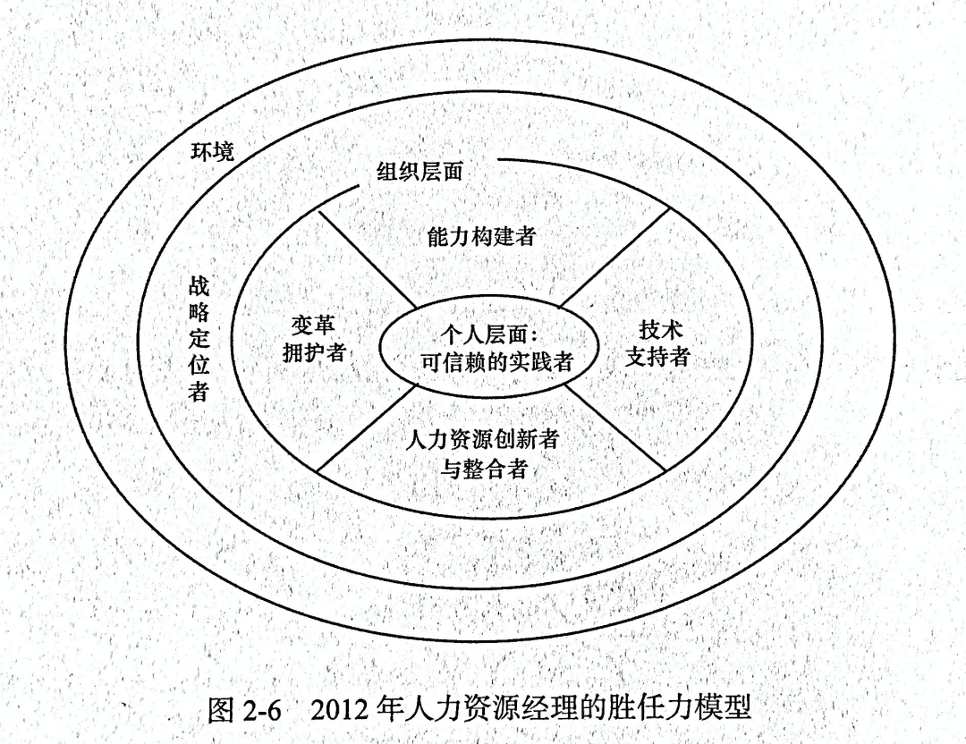 3.戴维·尤里奇《高绩效的HR》读书笔记 戴维·尤里奇《高绩效的HR》读书笔记