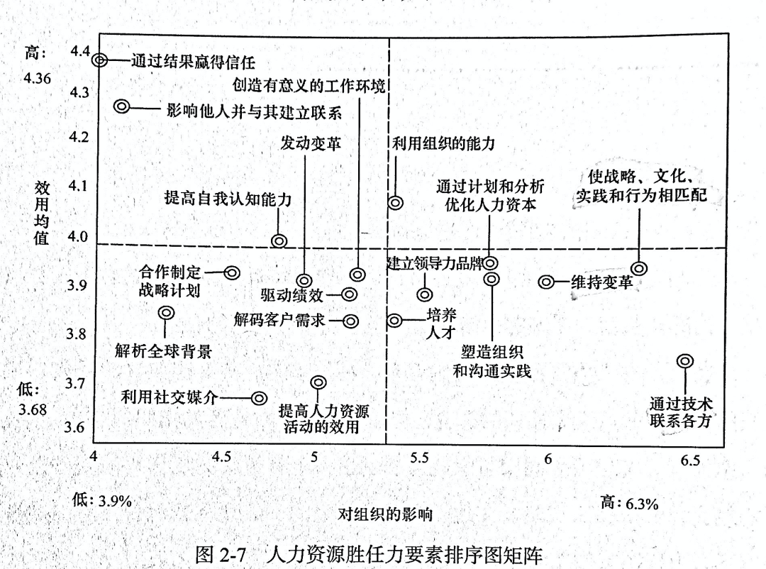 3.戴维·尤里奇《高绩效的HR》读书笔记 戴维·尤里奇《高绩效的HR》读书笔记