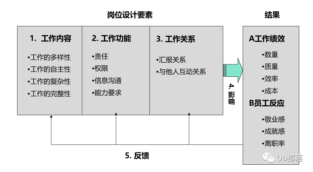 如何设计一份“好”工作
