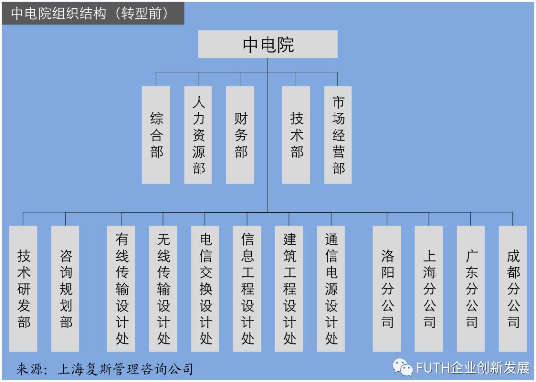 案例:大院大所在集团科技体系新定位下的组织转型——组织架构的多级设计逻辑与过程