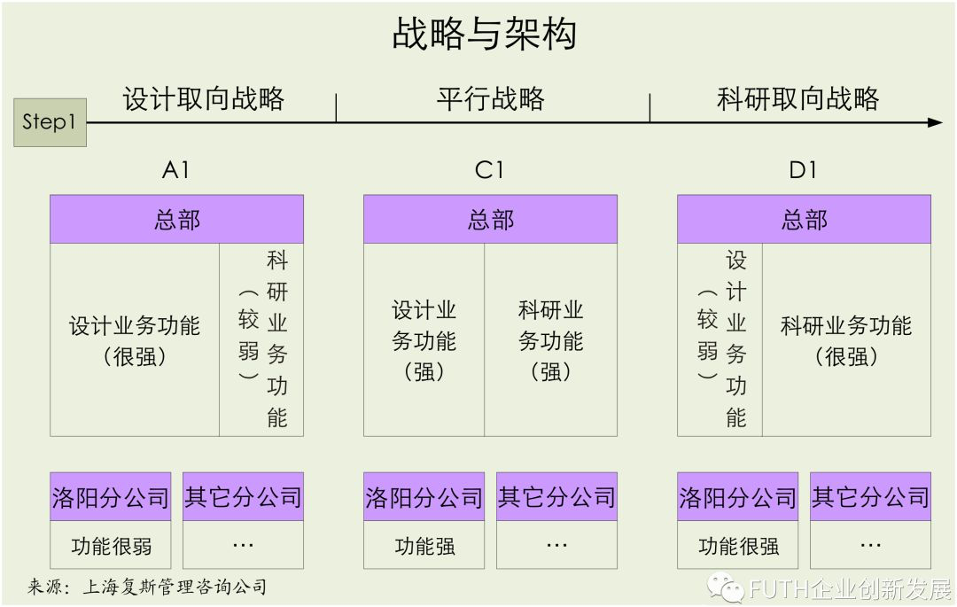 案例:大院大所在集团科技体系新定位下的组织转型——组织架构的多级设计逻辑与过程