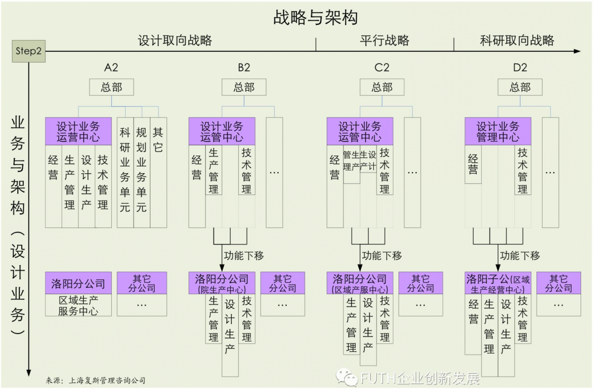 案例:大院大所在集团科技体系新定位下的组织转型——组织架构的多级设计逻辑与过程