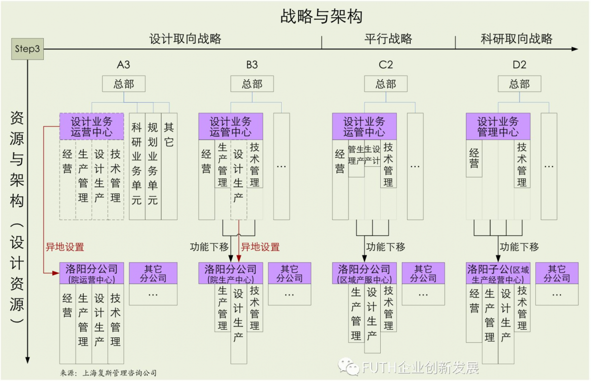 案例:大院大所在集团科技体系新定位下的组织转型——组织架构的多级设计逻辑与过程