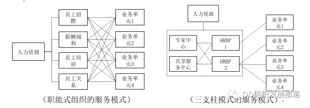 人力资源三支柱的内涵与转向