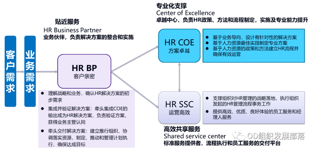 人力资源三支柱的内涵与转向