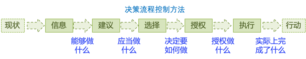 C3亨利·明茨伯格组织设计观点:组织决策机制设计-9